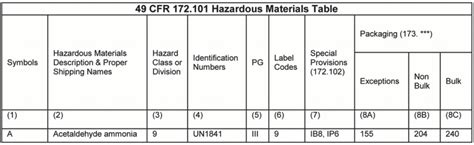 k paper hazmat|hazmat table column 1.